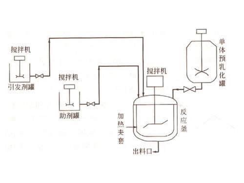 Emulsion additives equipment installed plans